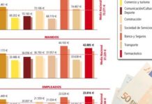 Los salarios en el sector farmacéutico resisten los envites de la crisis y se reafirman como referente