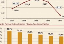 El gasto farmacéutico sigue a la baja por el RDL 9/2011