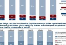 Los españoles confían en los genéricos y piden a las autoridades que apoyen su implantación