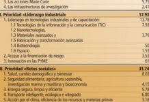 La CE sitúa la I+D+i sanitaria como prioritaria de cara a 2020