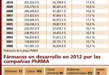 La industria americana redujo el gasto en I+D pese al aumento de las ventas