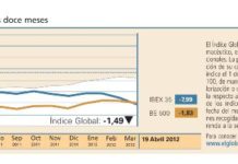 El Índice Global volvió a cerrar de nuevo en positivo