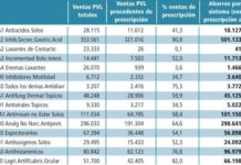 Los criterios de desfinanciación del RDL 16/2012 permitirían ahorrar 2.500 millones de euros al SNS