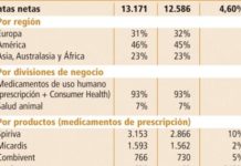 BI dejó en un accidente el bajón de 2010 con un aumento del 4,6% en sus ventas