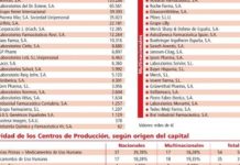 Almirall lideró la inversión en I+D en 2011 con una apuesta superior a 135 millones de euros