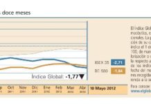 El Índice Global experimentó un fuerte retroceso