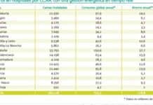 Controlar el consumo energético ahorraría 178,8 millones anuales