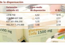 Cada dispensación efectuada cuesta a una oficina de farmacia media 3,35 euros