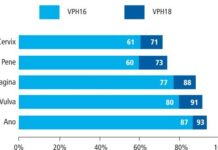 Los expertos apuestan por vacunar también a los varones frente al VPH