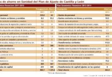 El ‘céntimo sanitario’ hace que Castilla y León solo recorte un 0,9% su presupuesto sanitario