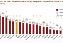 Bruselas confía en la Sanidad y la I+D para salir de la crisis, pero España no