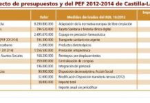Las medidas del Sescam supondrán el 30,2% del ahorro presupuestario