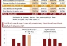 Las reacciones graves no aumentaron con el consumo