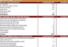 La Sanidad vuelve a ser la llave del ahorro en Madrid