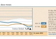 El Índice Global continúa repuntando posiciones