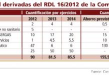 Galicia limita en gran parte los recortes en Sanidad al impacto del RDL 16/2012