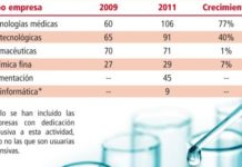 Cataluña conforma el ‘biocluster’ más importante de España con 351 compañías