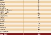 La deuda acumulada en 2012 asciende ya a 3.000 millones