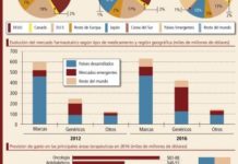 Los países emergentes podrían duplicar su gasto en medicamentos en el periodo 2006-2016