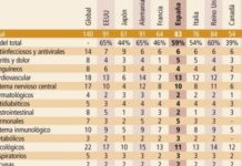 España perderá su liderazgo en acceso a nuevas moléculas