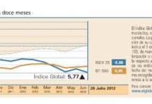 La corriente vendedora afecta al Índice Global