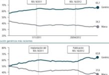 El RDL 16/2012 consigue revertir la tendencia en el mercado de genéricos y aumenta sus ventas