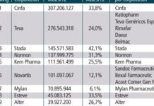 Cinfa lidera las ventas de las compañías de genéricos con un volumen de 307 millones