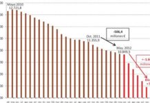 El mercado podría bajar en 2013 a niveles del año 2002
