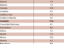 El IPC del grupo Medicina de Cataluña supera en 17 puntos al de País Vasco