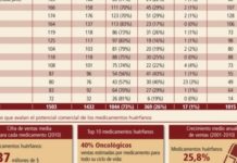 Los medicamentos huérfanos son tan rentables para las compañías como los convencionales