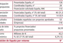 España ocupa el sexto puesto por retorno del VII Programa Marco con 42,2 millones