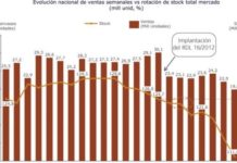 El ‘stock’ de las farmacias cae un 11% por las revisiones mensuales de precios del RDL 16/2012