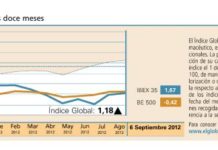 El Índice Global continúa recuperando posiciones