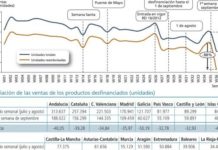 El mercado de productos desfinanciados cayó un 48% en la primera semana de septiembre