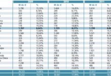 España se sitúa seis puntos por debajo de la media europea en el gasto farmacéutico de OTC