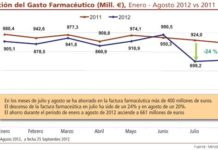 El efecto copago triunfó en agosto y vaticina el desplome del gasto farmacéutico en septiembre