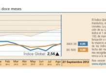 El Índice Global resiste en una semana bajista