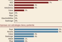 Bayer y Novartis, las mejor paradas de la encuesta Ipsos
