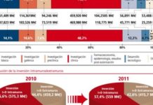 El 20,4% de la inversión en I+D de la industria en 2011 se dedicó a herramientas biotecnológicas
