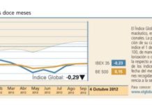 El Índice Global continúa en máximos del año