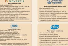 El futuro de las compañías farmacéuticas también depende del éxito de sus fondos de capital riesgo