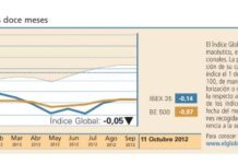 El Índice Global finalizó la semana en positivo