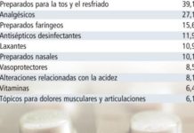 Los MP más demandados en las boticas son los fármacos para la tos y el resfriado