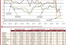 La desfinanciación lleva a la factura a una caída histórica y frena la evolución del gasto medio