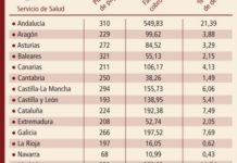 La deuda contraída con la industria sanitaria ronda ya los 5.000 millones de euros