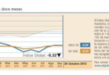 El Índice Global se toma un respiro en su remontada