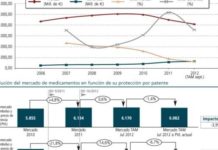 El sector de los genéricos sale reforzado pese a la caída del mercado farmacéutico no protegido