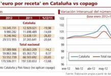 El efecto disuasorio sobre la demanda del euro por receta es superior al del copago