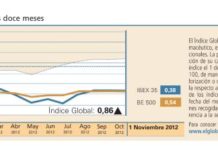 El Índice Global cerró con subidas generalizadas