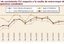 El copago disuade más a los crónicos que a los agudos